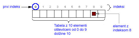 Tabela x